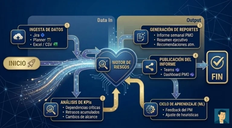 FLUJO DE TRABAJO DE LA PMO INTEGRADA. Infografía detallada del flujo de datos de un agente de IA, desde la ingesta de Jira/Planner hasta el aprendizaje automático