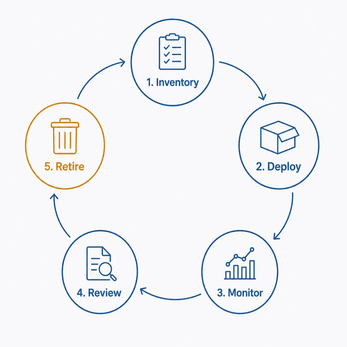 Diagrama circular del ciclo de vida de un activo IA con cinco fases: inventory, deploy, monitor, review y retire, esta última destacada en color ámbar.