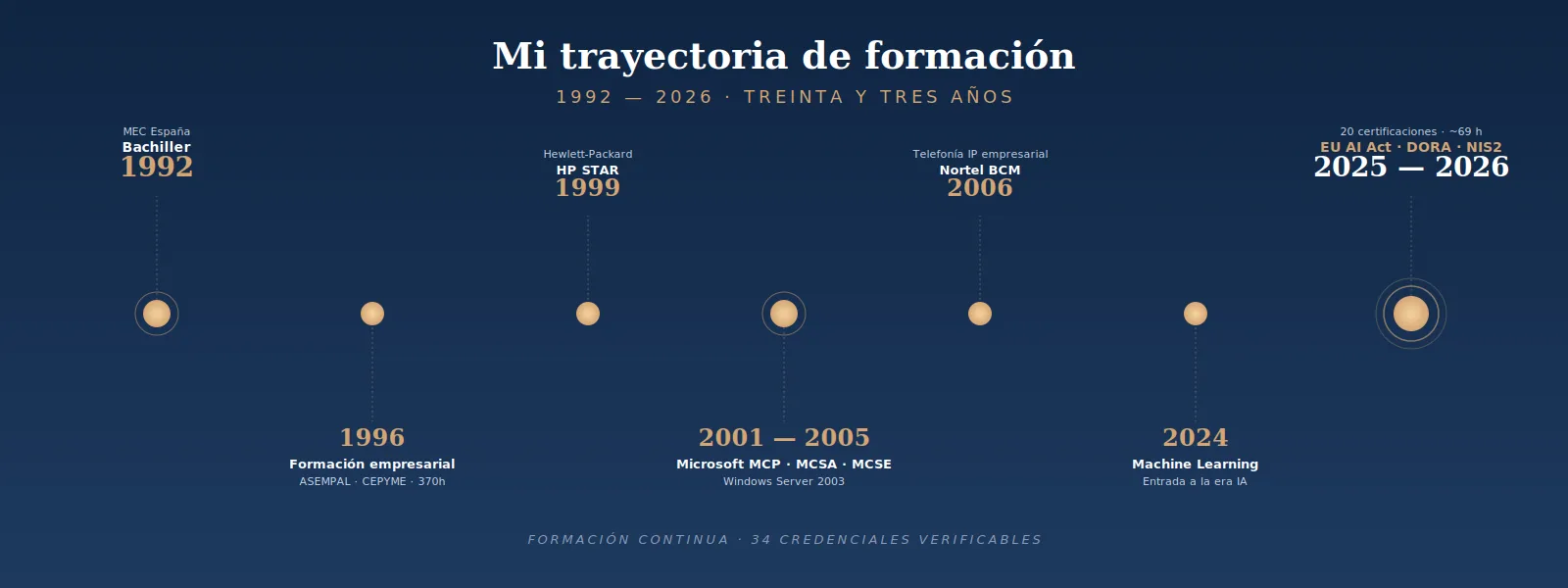 Línea de tiempo de las credenciales y formación de José Enrique Ibarra desde 1992 hasta 2026