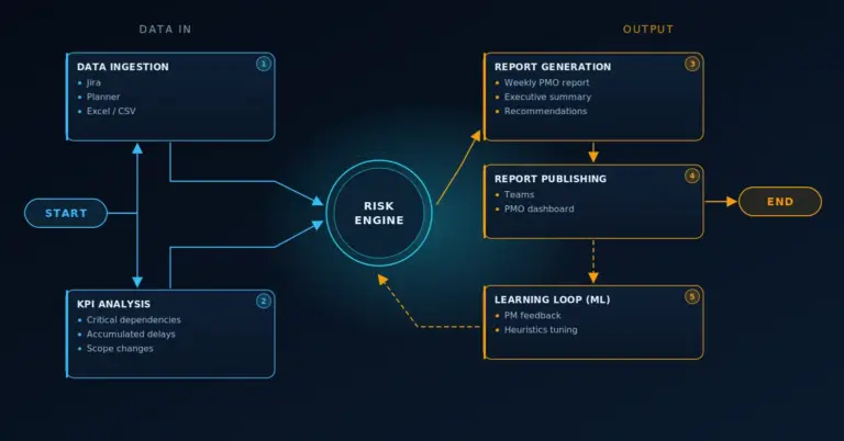 Workflow diagram of an AI agent for a PMO: data ingestion, KPI analysis, risk engine, report generation and publishing, and a learning loop