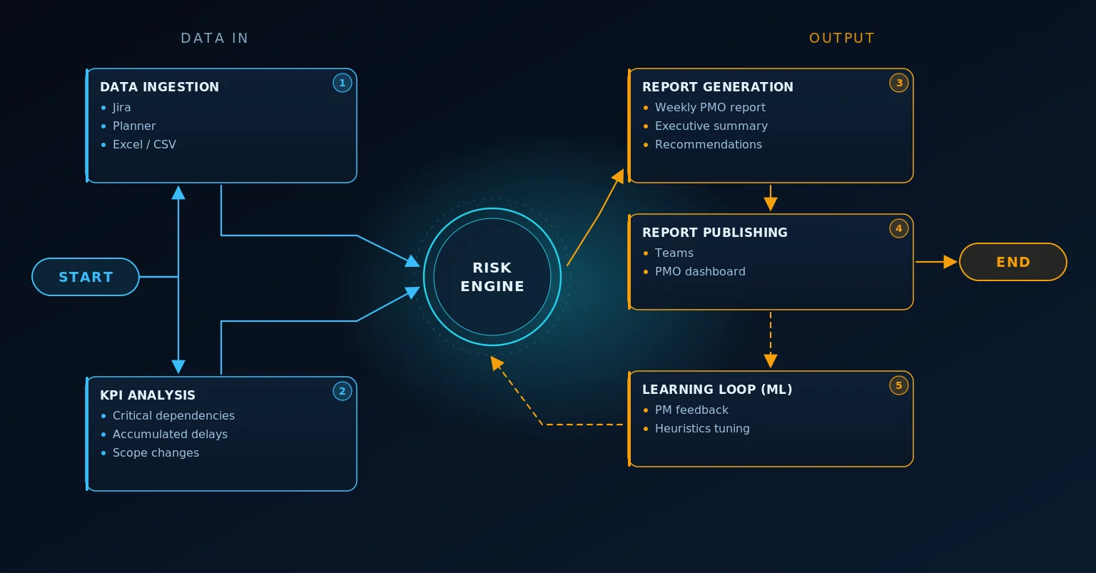 Workflow diagram of an AI agent for a PMO: data ingestion, KPI analysis, risk engine, report generation and publishing, and a learning loop