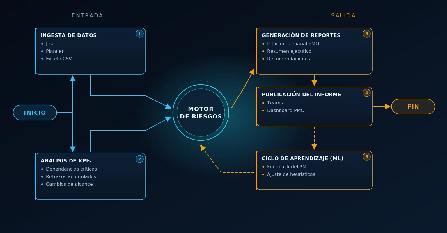 Diagrama del flujo de trabajo de un agente de IA para una PMO: ingesta de datos, análisis de KPIs, motor de riesgos, generación y publicación del informe, y ciclo de aprendizaje