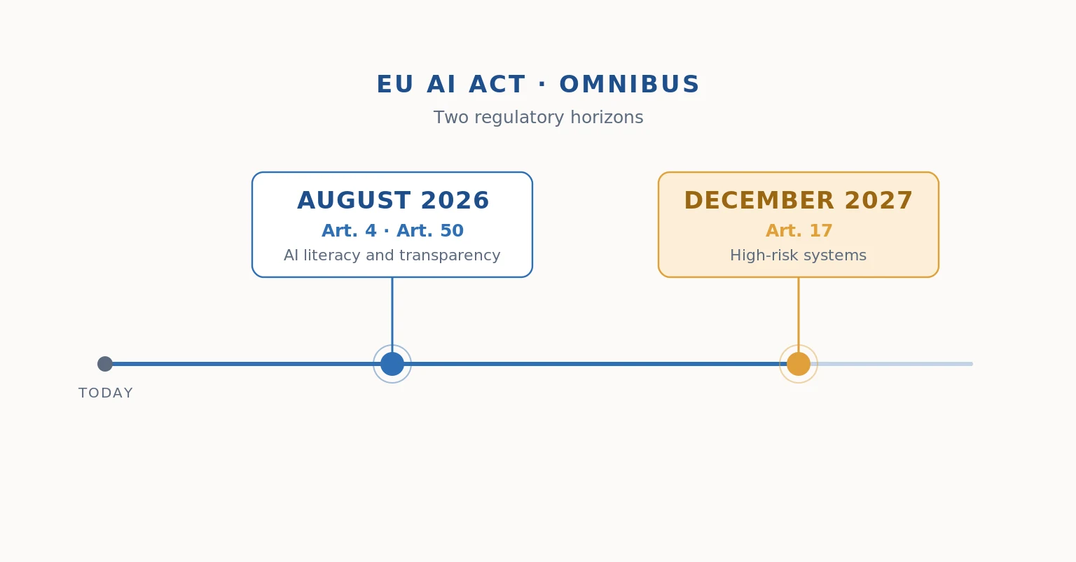 EU AI Act timeline after the Omnibus: August 2026 for Articles 4 and 50, December 2027 for Article 17
