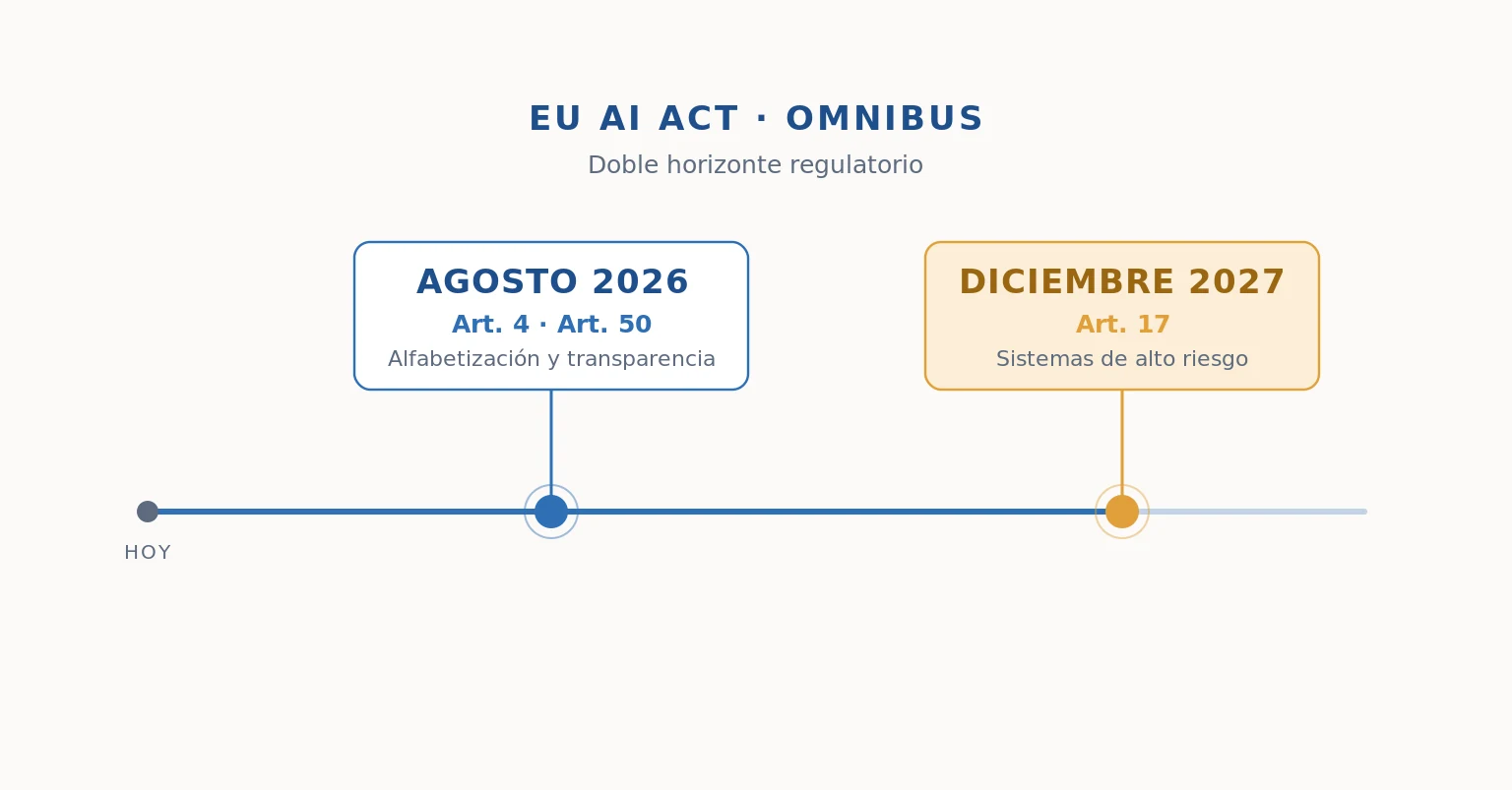 Línea de tiempo del EU AI Act tras el Omnibus: agosto de 2026 para los artículos 4 y 50 y diciembre de 2027 para el artículo 17