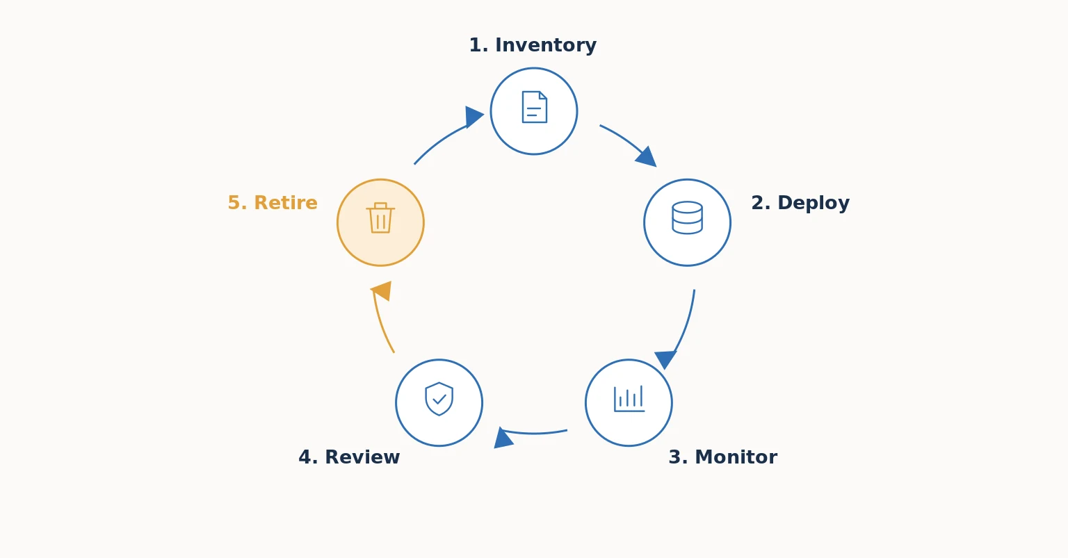 AI asset life cycle in five phases: inventory, deploy, monitor, review and retire, the last highlighted in amber