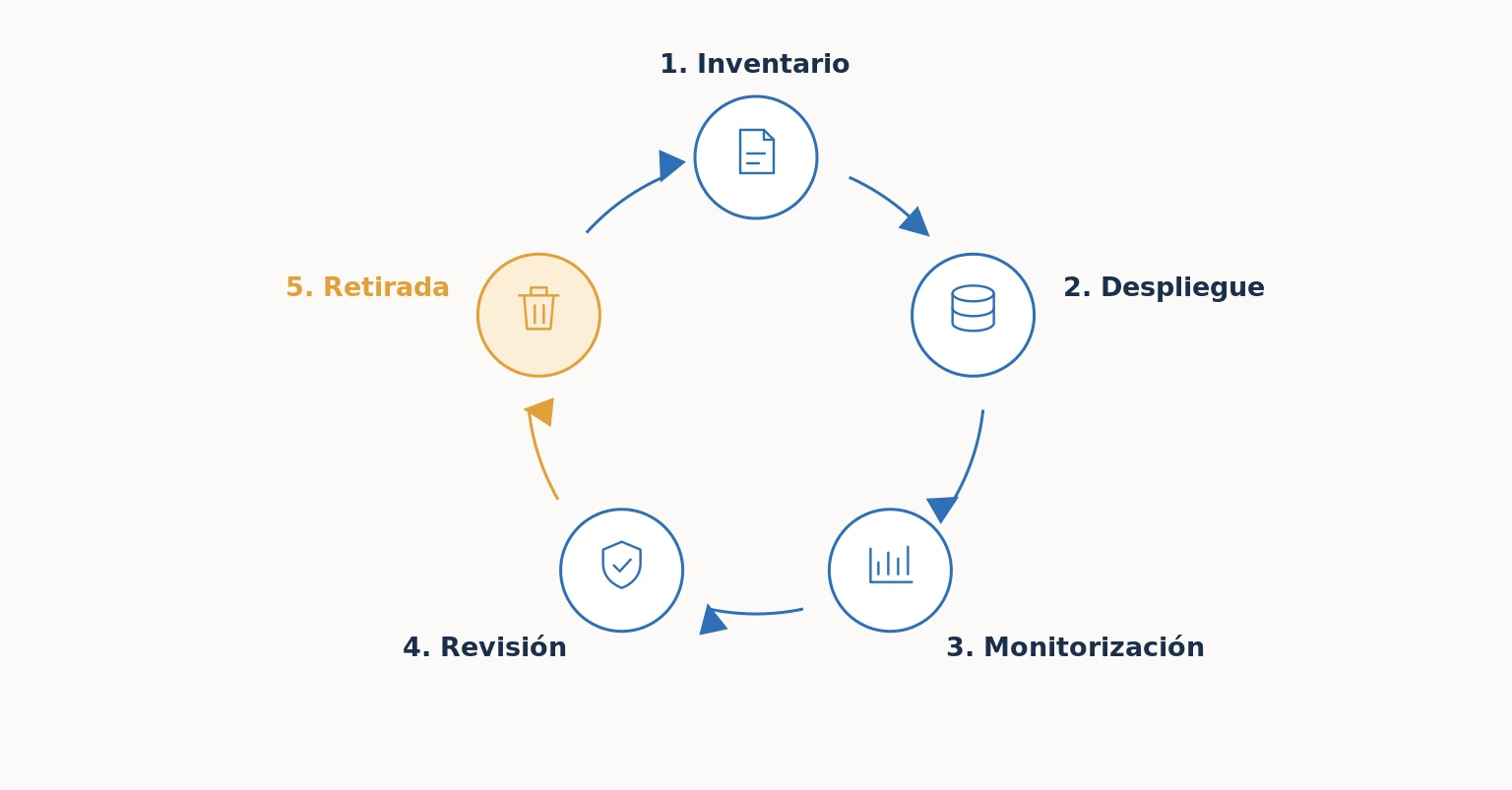 Ciclo de vida de un activo de IA en cinco fases: inventario, despliegue, monitorización, revisión y retirada, esta última en ámbar