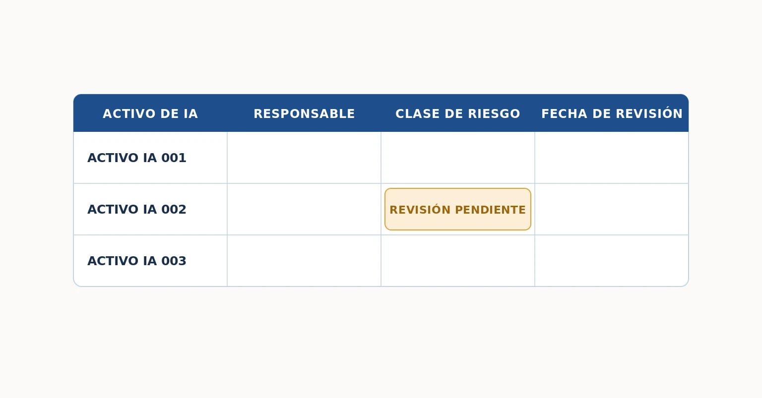 Tabla de inventario de activos de IA con columnas de responsable, clase de riesgo y fecha de revisión, con una revisión pendiente destacada