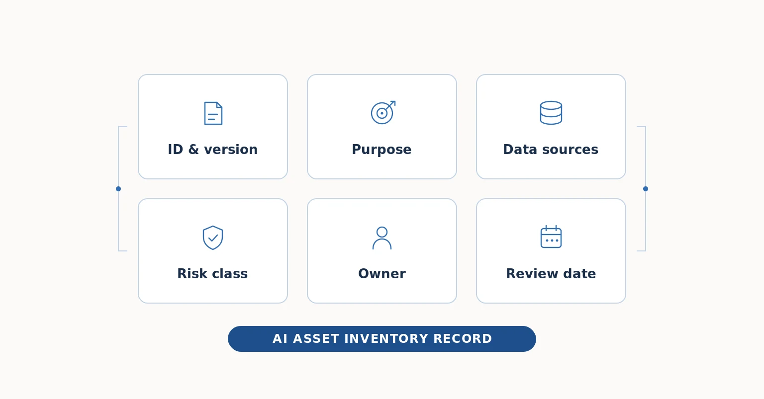 AI asset inventory record with its six fields: ID and version, purpose, data sources, risk class, owner and review date