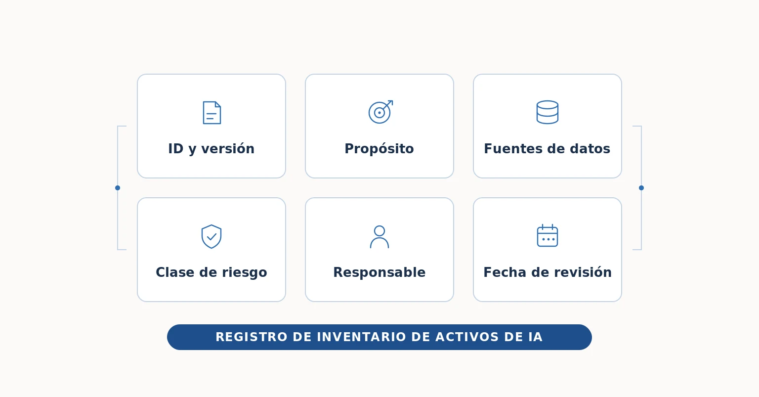 Ficha de registro de un activo de IA con sus seis campos: identificador y versión, propósito, fuentes de datos, clase de riesgo, responsable y fecha de revisión